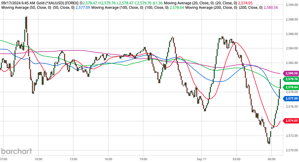 Gold Chart